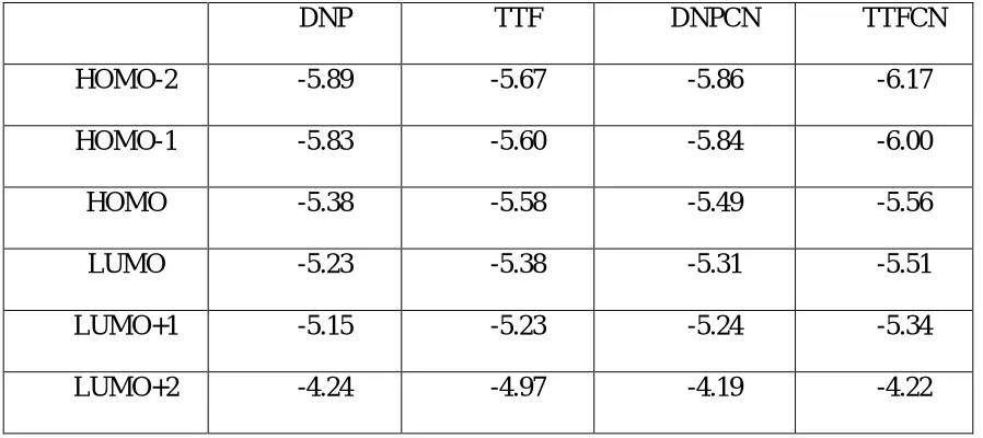 Table S1. The calculated orbital energies (eV) of rotaxane components. 