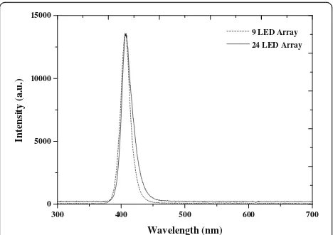 Fig. 1 Optical emission spectrum of the 9-LED and 24-LED 405 nmarrays. Measured using an HR4000 spectrometer (Ocean Optics,Germany) and Spectra Suite software version 2.0.151