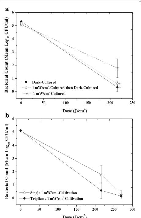 Fig. 5 Comparison of MSSA susceptibility to high-intensity 405 nm lightFollowing these cultivation conditions, bacteria were exposed toincreasing doses of high-intensity 60 mW/cmlight, using one way ANOVA with Dunnettdata point is a mean value ± SD (nobser