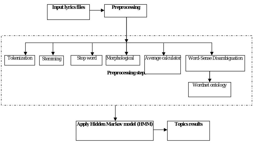 Figure 1: Block Diagram Representation of the Proposed System. 
