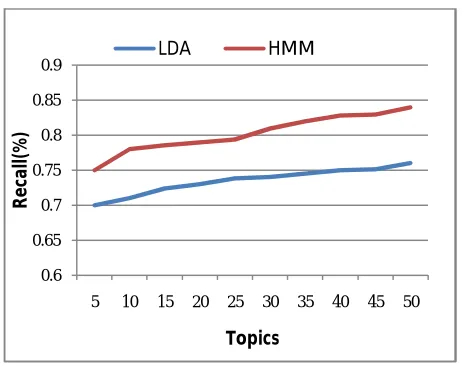 Figure 2: Precision measure the performance comparison results of precision  between the proposed HMM with Wordnet based graph representation and existing LDA methods ,it can be seen that Precision value of the  of the proposed HMM is high  with the number