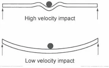 Figure 2 Depiction of target surface at low and high velocity  (Reproduced from Bhatnagar et al Ref 4) 