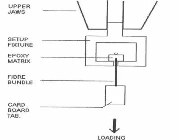 Figure 3 Typical set up of fiber pull out test method (Reproduced from Yue el al., ref 6) 