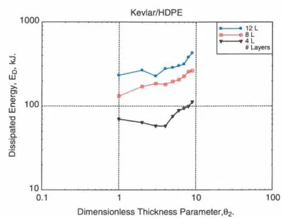 Figure 9 Energy dissipation in laminate as a function of thickness (Reproduced from Erkendirci et al., ref 10) 