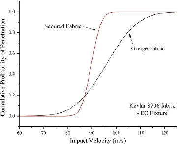 Figure 10 Graphical representation of scoured versus greige fabric velocity response curves