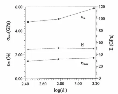 Figure 17 PVA fiber response at different strain rates. Variation of modulus (E), maximum applied stress and failure strain, corresponding to maximum stress are plotted at several strain 