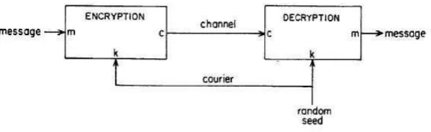 Figure 1 Symmetric Key Encryption 