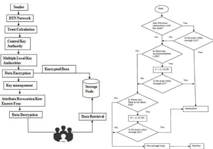 Figure 5 Trust based CP-ABE 
