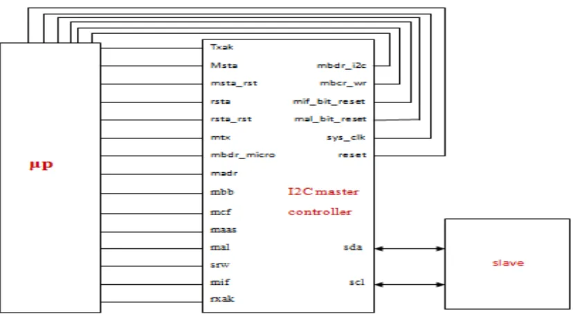 Figure 1 Architecture of AT89C51 microcontroller and AT24C16 EEPROM Interfacing  