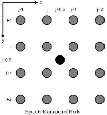 Figure 5: Two-Step Interpolation Based On a Weighted Average of Four Neighbours. 