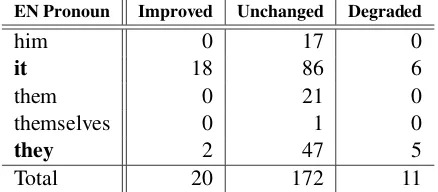 Table 3: Results obtained from the manual evalu-ation of 203 pronouns from the test set.