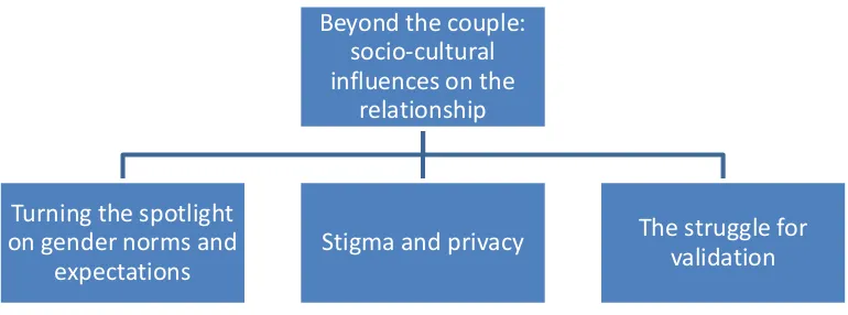 Figure 4. Superordinate theme (3): Beyond the couple: socio-cultural influences on the relationship and related subordinate themes 