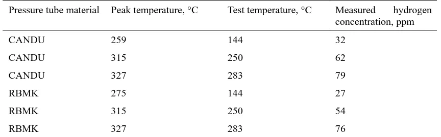 Table 1. Peak and test temperatures for DHC testing 