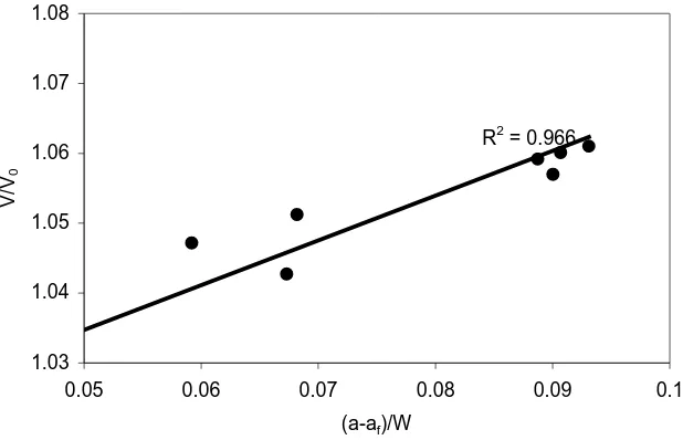 Fig. 1. Potential drop – crack length relationship 