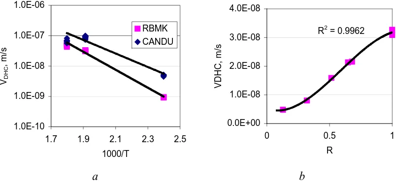 Fig. 5. DHC axial velocity data as a function of 1000/T (a) and load ratio R (b) 