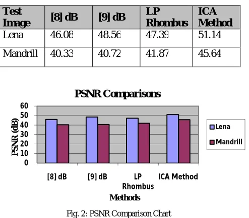 Fig. 2: PSNR Comparison Chart 