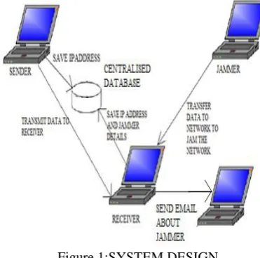 Figure 1:SYSTEM DESIGN 