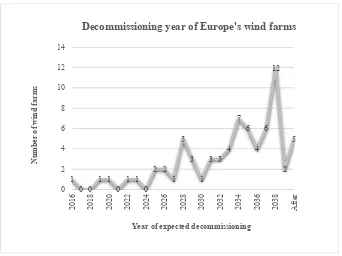 Fig. 1. Expected year of decommissioning of existing offshore wind farms. Source: Authors analysis based on [10].