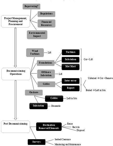 Fig. 2. Decommissioning process breakdown. Source: Authors analysis.