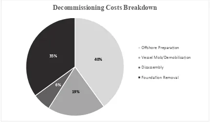 Fig. 3. Decommissioning costs breakdown. Source: [43].