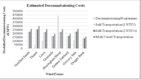 Fig. 5 shows the modelled decommissioning costs for each windfarm.