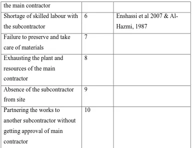 Table 2.1 Causes of problems by subcontractors (Enhassi, Arain and Tayeh, 2012) 