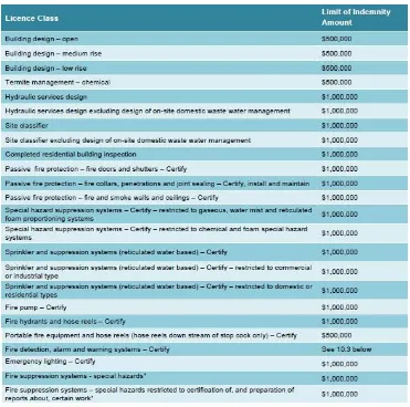Table 2.5 Limits of indemnity amounts for certain licence types (QBCC, 2015) 