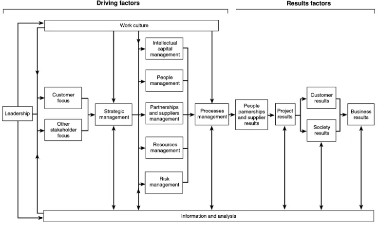 Figure 2.3 Bassioni et al’s conceptual framework for measuring business performance in the construction industry visually illustrated as a block diagram (Source: Bassioni et al 2007)  