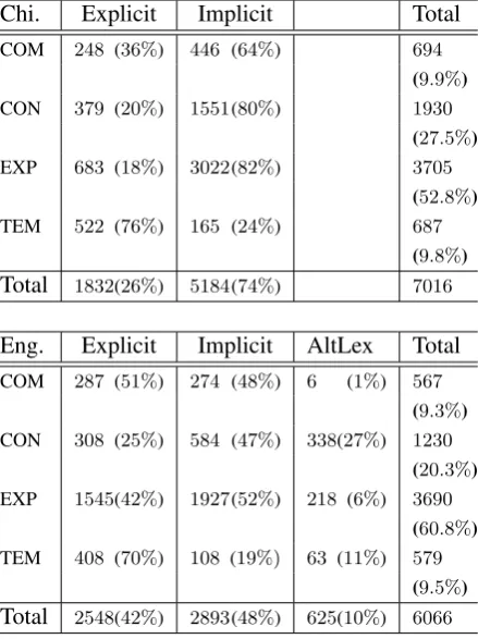 Table 1: Proportion of various DCs per coarsesense. On top of above, there are 250 Chinese and1200 English ‘redundant’ cases
