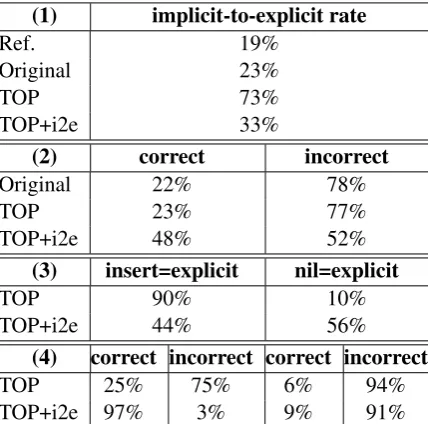 Table 4: BLEU (B) and METEOR (M) scores ofMT outputs resulting from various DC insertions.Highest scores of each SMT system are bolded