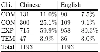 Table 6: Sense distribution of imp.-exp. DC