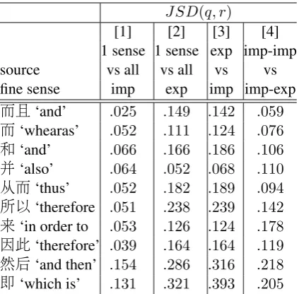 Table 9: Jensen-Shannon Divergence (JSD) of var-ious discourse usage of the top imp-exp DCs