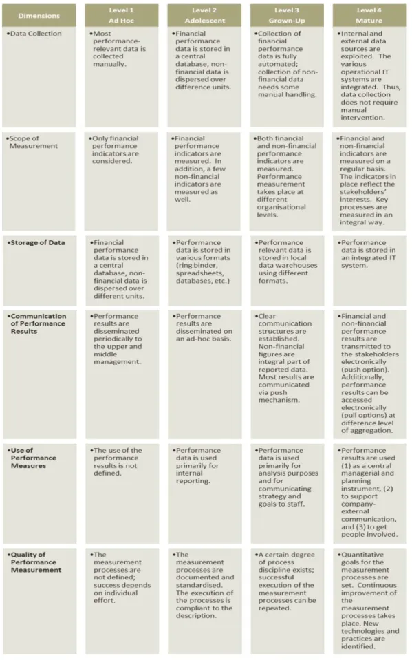 Table 1. A Four-stage Maturity Model for Performance Measurement Systems (extracted from  Wettstein &amp; Kueng, 2002)