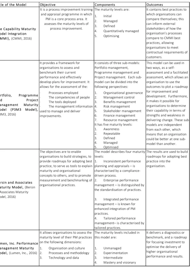 Table 2. Consultancy-based Maturity Models 
