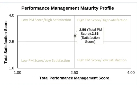 Figure  2.  The  DBN  Performance  Management  Maturity  Profile  Based  on  Management  Staff  Responses (Total PM Score of 2.59 (SD = 0.48, min = 1.95, max = 3.38, n = 21) and Satisfaction  Score of 2.86 (SD = 0.80, min = 1, max = 4; n = 105)) 