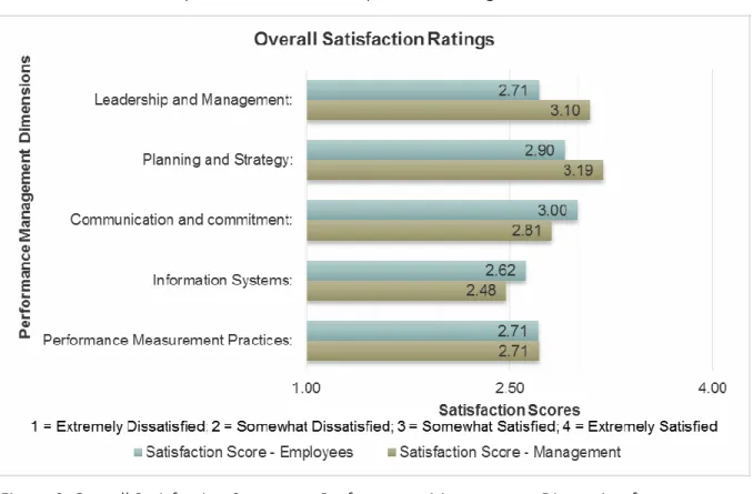 Figure 3: Overall Satisfaction Scores per Performance Management Dimension for  Management (n = 21) and Non-management Employees (n = 21)
