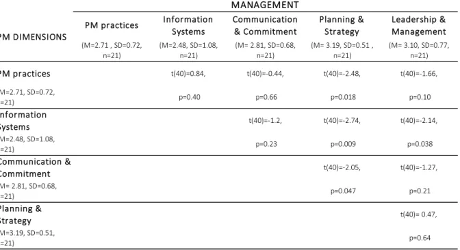 Table 4: Results of Paired-samples T-tests Between Respective PM dimensions for Management  