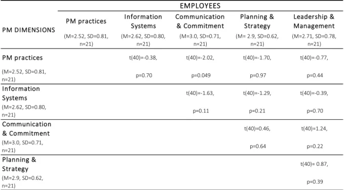 Table 5: Results of Paired-samples T-tests Between Respective PM dimensions for Employees 