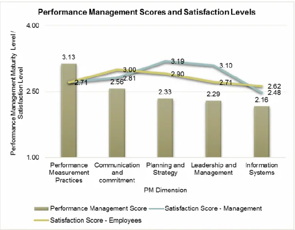 Figure 4: Summary of Performance Management Scores and Satisfaction Scores 