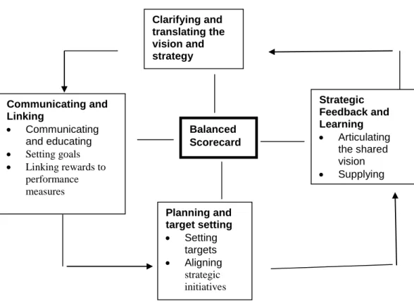 Figure 2.1: The Balanced Scorecard as a Strategic Framework for Action  (Source: Kaplan and Norton, 1996:11) 