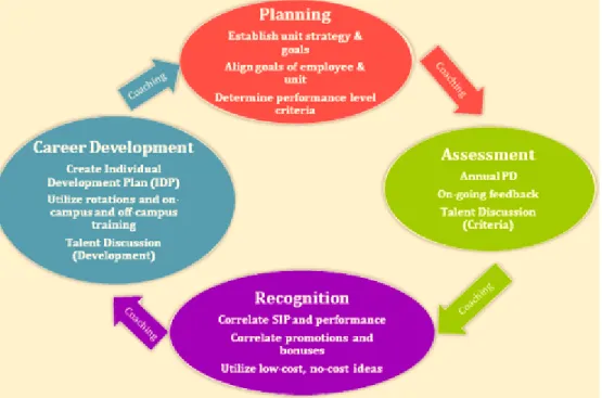 Figure 2.2: Cornell University PMS Model  (Source: Cornell University, 2010) 
