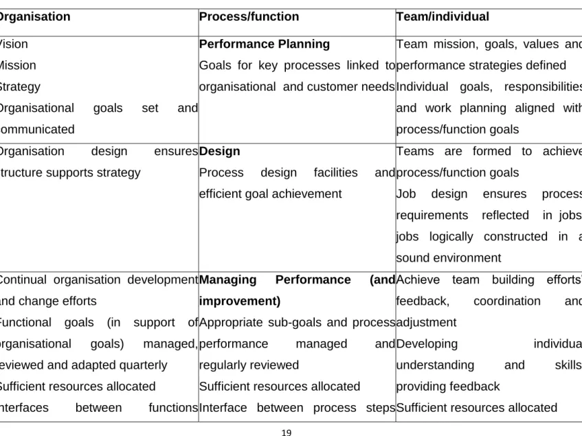Table 2.1: Spangenberg’s Integrated Model of Performance 