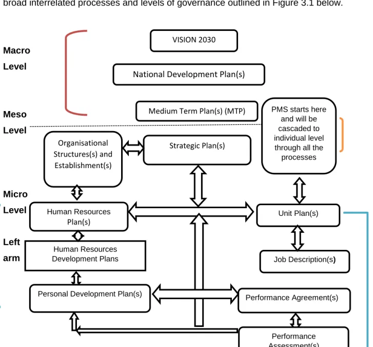 Figure 3.1: Performance Management Process  Source: Office of the Prime Minister (2005:28) 