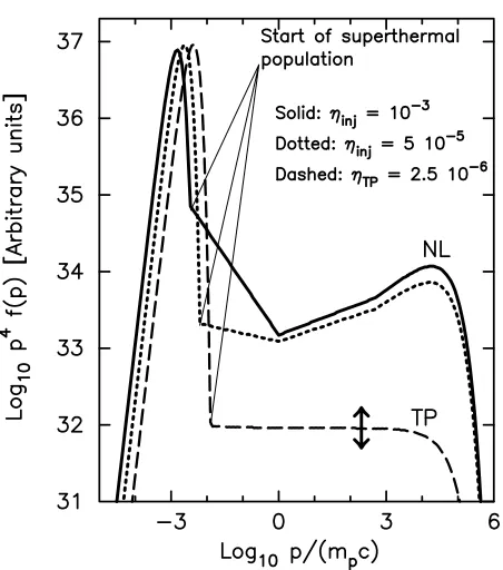 Fig. 1. Schematic particle distribution functions,tum, f (p), versus momen- p, where p4 f (p) is plotted to emphasize the spectral curvaturein the nonlinear results (solid and dotted curves)