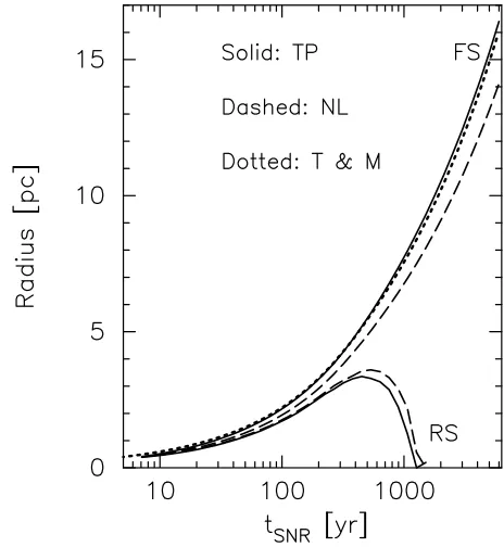 Fig. 2. Parameters from the hydro simulation versus radius at vari-ous times during the simulation as labeled