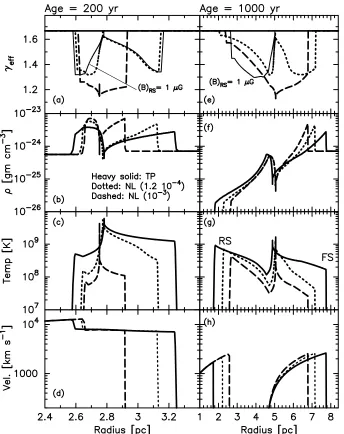 Fig. 4. Comparison of the parameters for a test-particle simulation (solid curves) with those undergoing particle acceleration