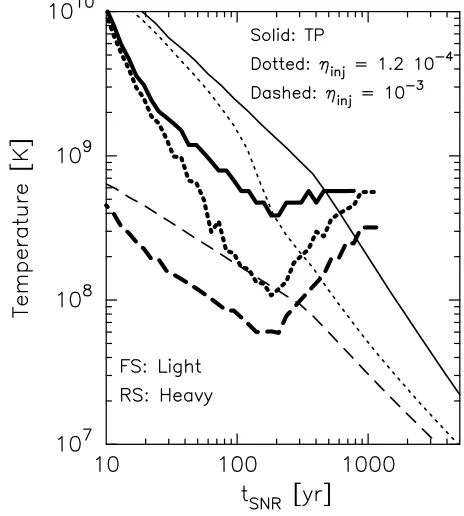 Fig. 5. Forward shock compression ratios vs. supernova age for vari-ous injection rates, ηinj
