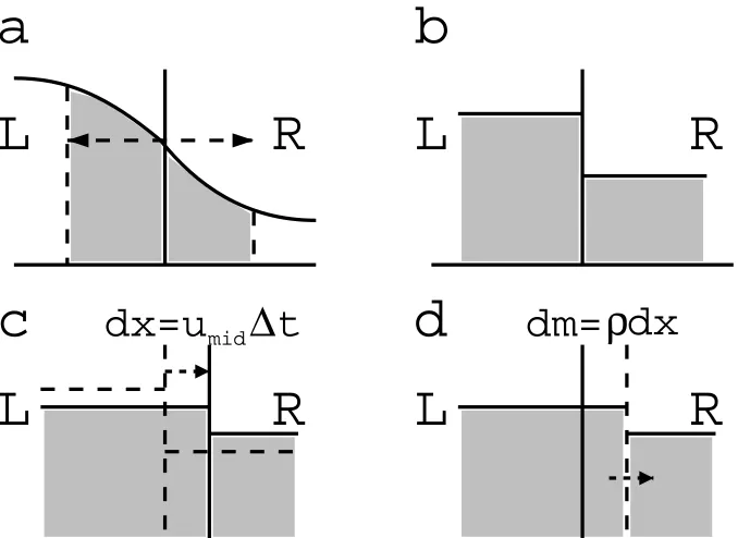 Figure 2.2: The reconstructed parabolae are integrated under on either side of a zoneinterface (a) to determine the left and right input states to the Riemann problem (b).The Riemann solver returns umid, the velocity with which the zone interface moves ove