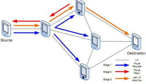 Fig. 1. A Mobile Ad hoc Network (MANET) 