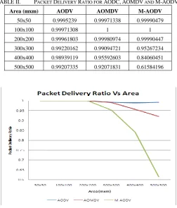 Fig. 5. Packet Delivery Ratio Vs Area 